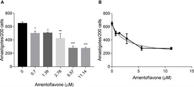 Amentoflavone as an Ally in the Treatment of Cutaneous Leishmaniasis: Analysis of Its Antioxidant/Prooxidant Mechanisms